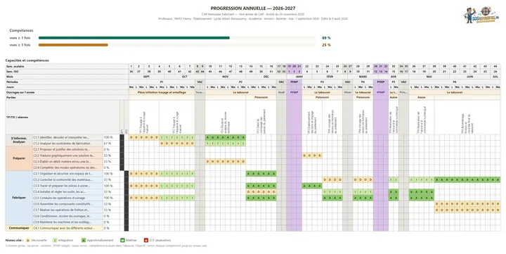 Progression annuelle générée : projets semaine par semaine, niveaux visés et jauge de couverture du référentiel