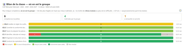 Bilan de la classe : barres de maîtrise par compétence, priorités mises en avant