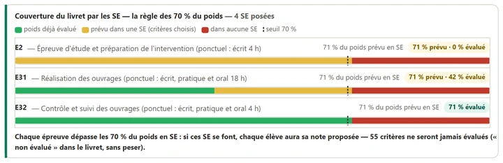 La couverture de chaque épreuve par les situations d’évaluation, avec le trait du seuil